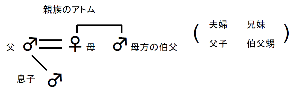 親族の基本構造』での群論＿（４）: T_NAKAの(新)阿房ブログ