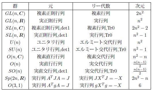 リー群とそのリー代数（８）: T_NAKAの(新)阿房ブログ